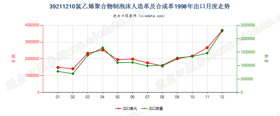 39211210氯乙烯聚合物泡沫人造革及合成革出口1998年月度走势图