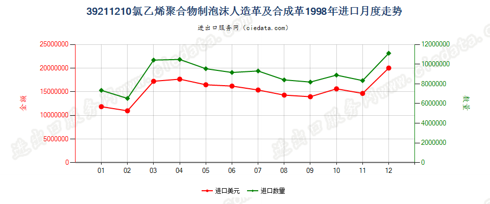 39211210氯乙烯聚合物泡沫人造革及合成革进口1998年月度走势图