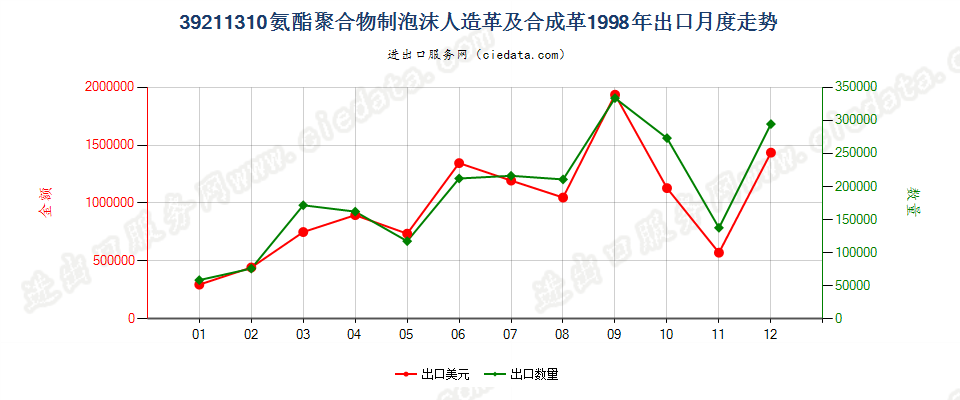 39211310氨酯聚合物泡沫人造革及合成革出口1998年月度走势图