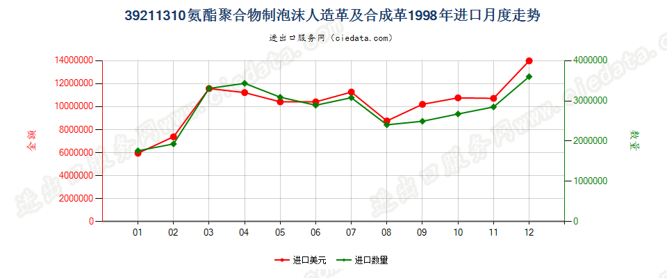 39211310氨酯聚合物泡沫人造革及合成革进口1998年月度走势图