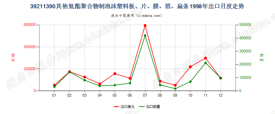 39211390其他氨酯聚合物泡沫塑料板、片、膜、箔等出口1998年月度走势图