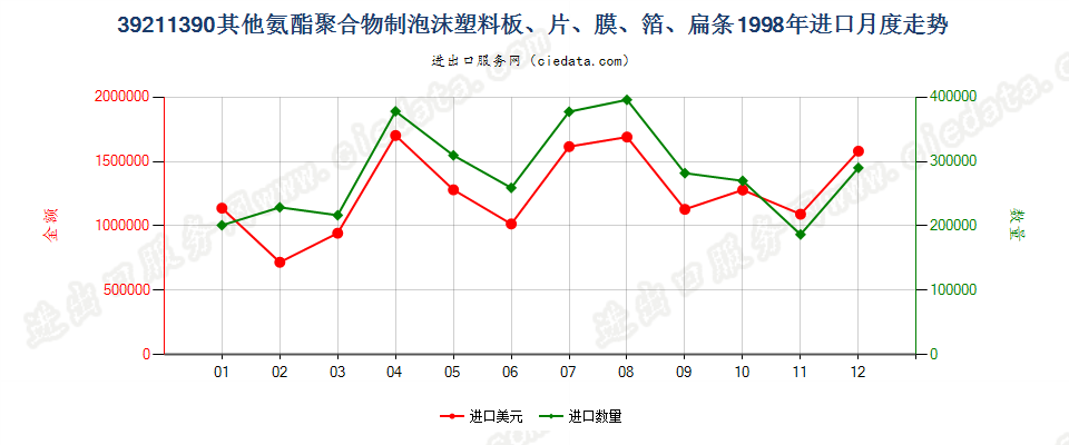 39211390其他氨酯聚合物泡沫塑料板、片、膜、箔等进口1998年月度走势图