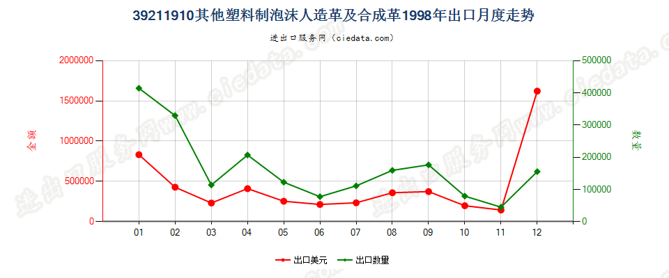 39211910其他泡沫塑料人造革及合成革出口1998年月度走势图