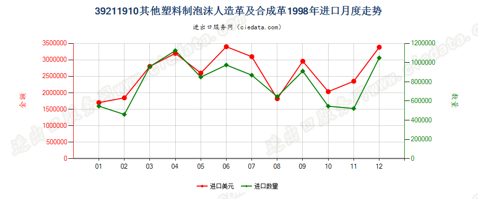 39211910其他泡沫塑料人造革及合成革进口1998年月度走势图