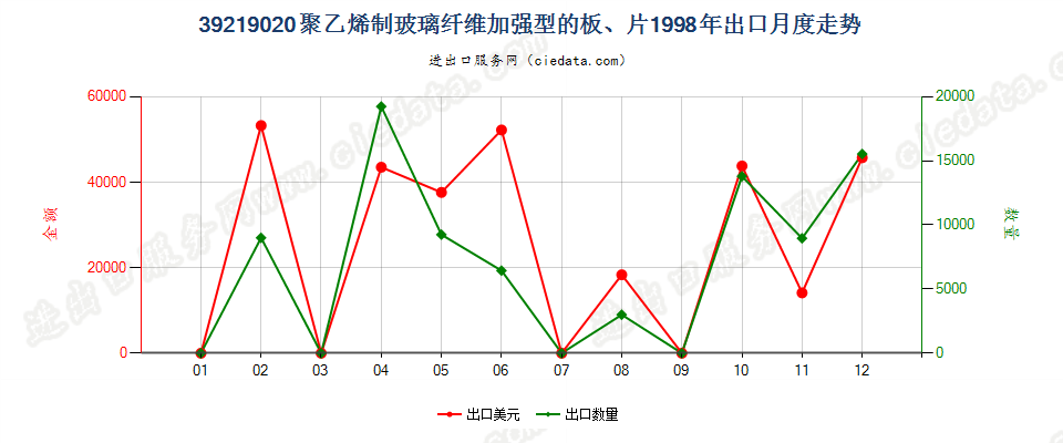 39219020嵌有玻璃纤维的聚乙烯板、片出口1998年月度走势图