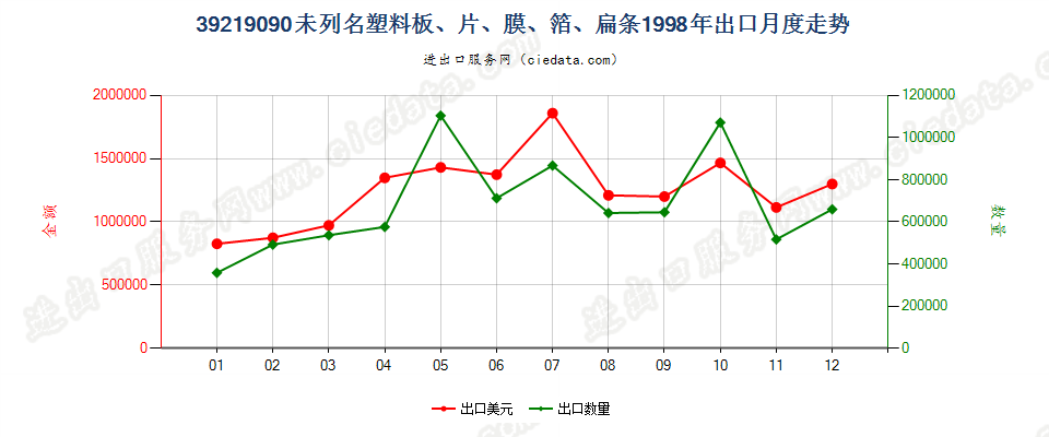 39219090未列名塑料板、片、膜、箔、扁条出口1998年月度走势图