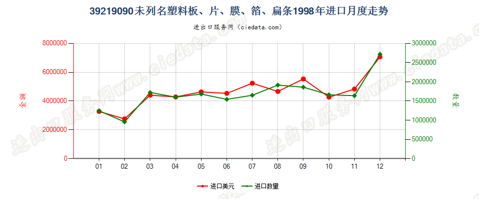 39219090未列名塑料板、片、膜、箔、扁条进口1998年月度走势图