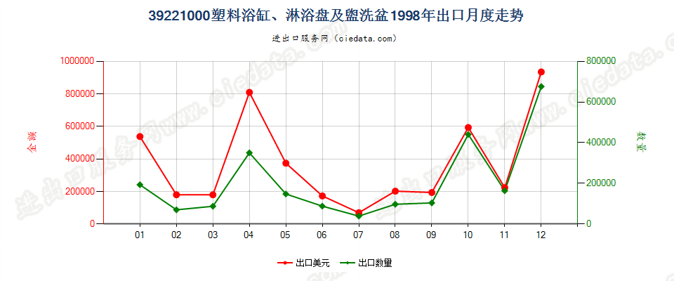 39221000塑料浴缸、淋浴盘、洗涤槽及盥洗盆出口1998年月度走势图