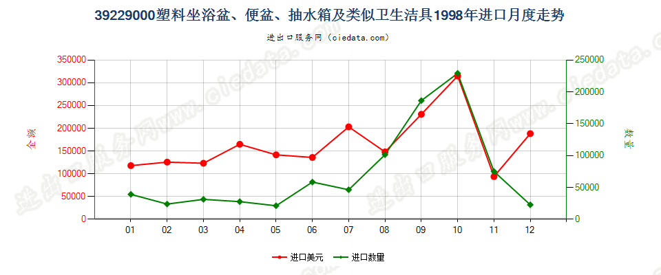 39229000塑料坐浴盆、便盆、抽水箱及类似卫生洁具进口1998年月度走势图