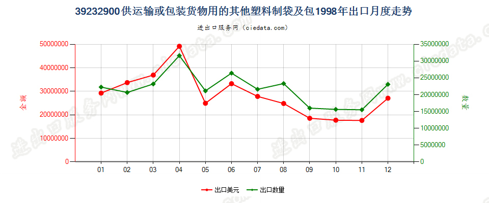 39232900供运输或包装货物用的其他塑料制袋及包出口1998年月度走势图