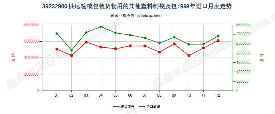 39232900供运输或包装货物用的其他塑料制袋及包进口1998年月度走势图