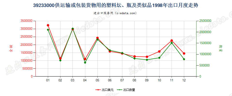 39233000供运输或包装货物用的塑料坛、瓶及类似品出口1998年月度走势图