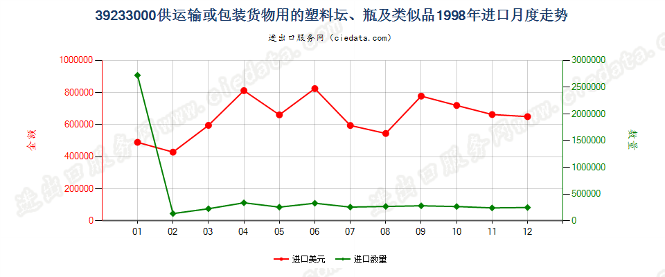 39233000供运输或包装货物用的塑料坛、瓶及类似品进口1998年月度走势图