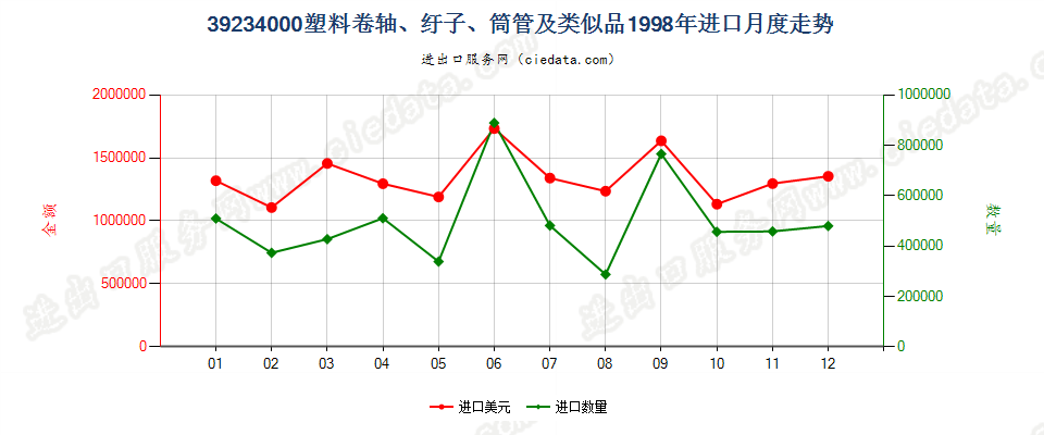 39234000塑料卷轴、纡子、筒管及类似品进口1998年月度走势图