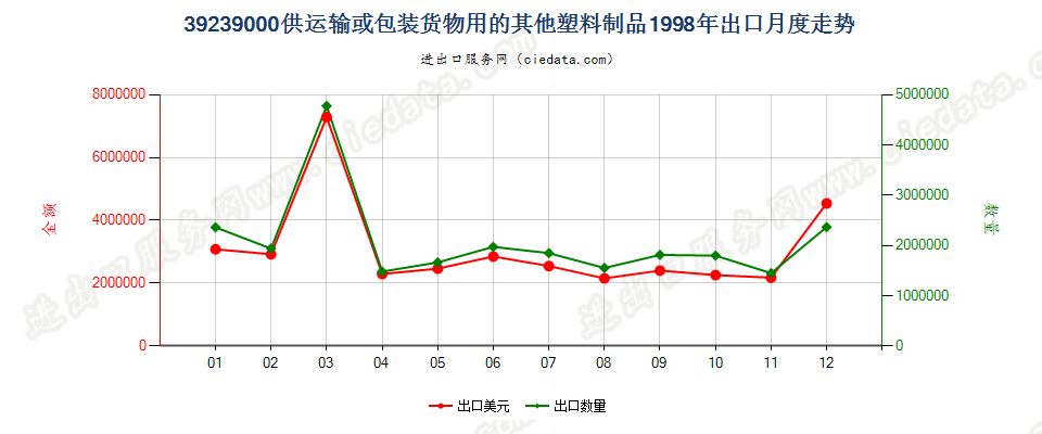 39239000供运输或包装货物用的其他塑料制品出口1998年月度走势图