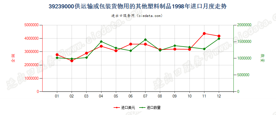 39239000供运输或包装货物用的其他塑料制品进口1998年月度走势图