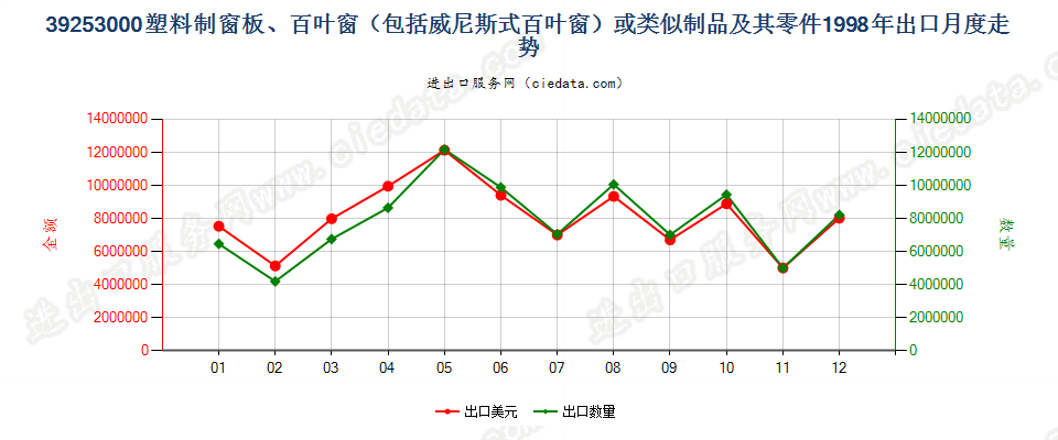 39253000塑料制窗板、百叶窗或类似制品及其零件出口1998年月度走势图