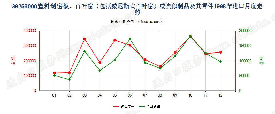 39253000塑料制窗板、百叶窗或类似制品及其零件进口1998年月度走势图