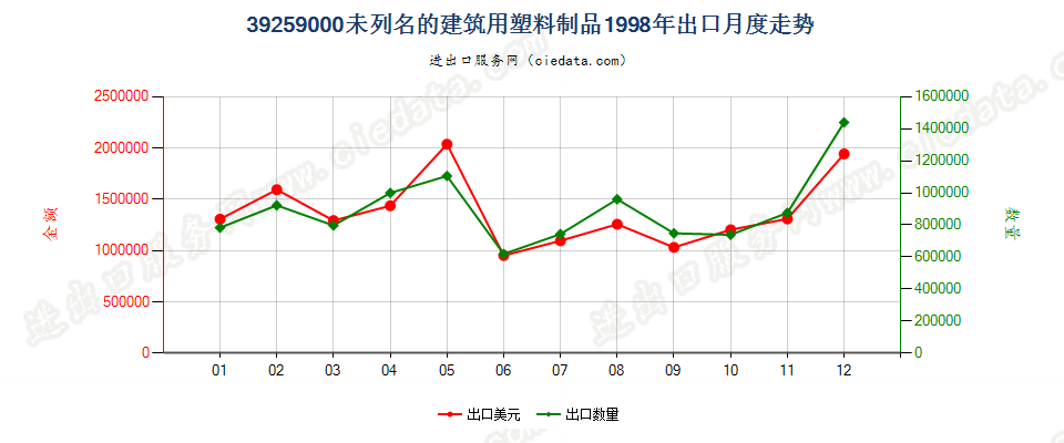 39259000未列名的建筑用塑料制品出口1998年月度走势图