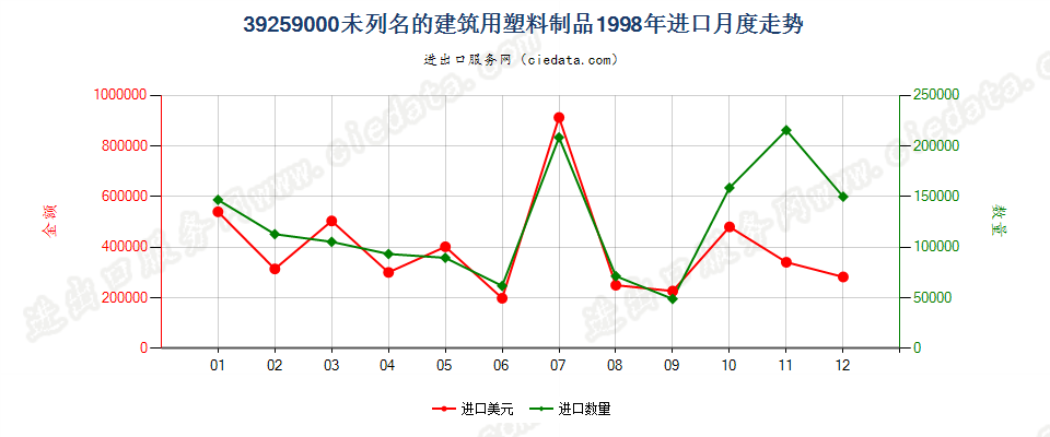 39259000未列名的建筑用塑料制品进口1998年月度走势图