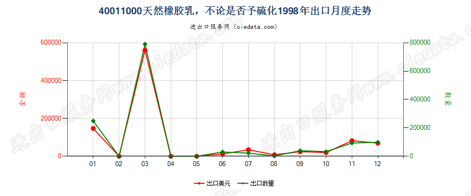 40011000天然橡胶乳，不论是否予硫化出口1998年月度走势图