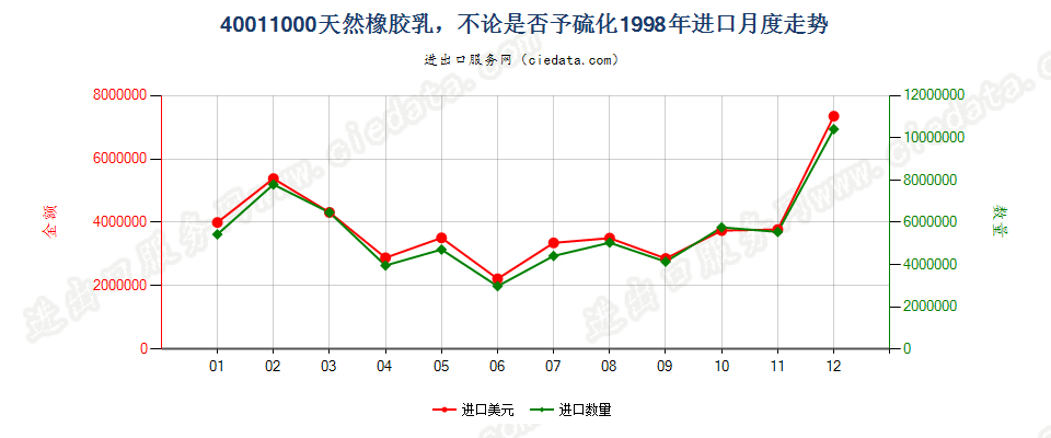 40011000天然橡胶乳，不论是否予硫化进口1998年月度走势图