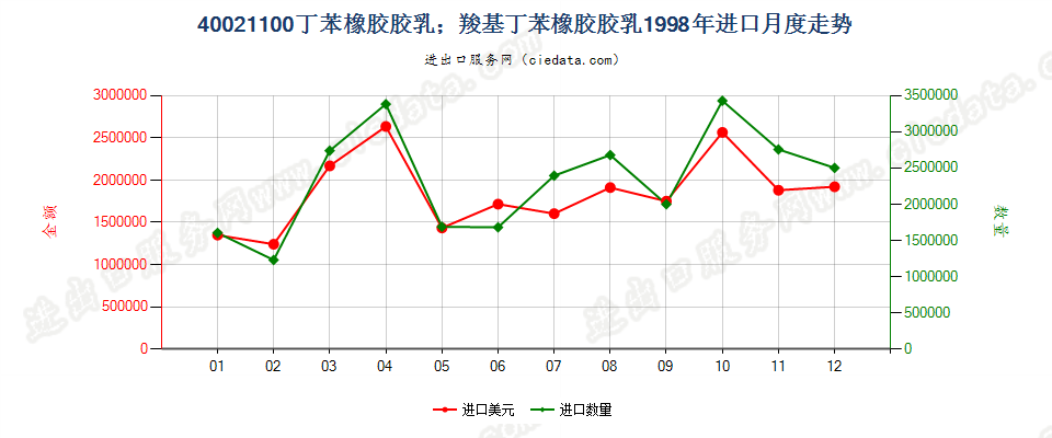 40021100进口1998年月度走势图