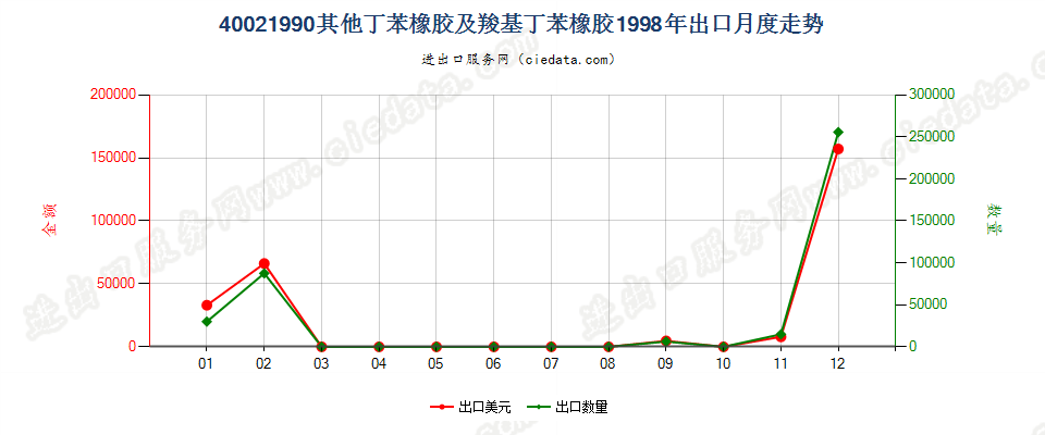 40021990未列名丁苯橡胶及羧基丁苯橡胶出口1998年月度走势图