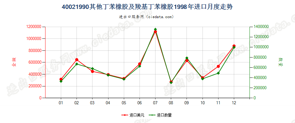 40021990未列名丁苯橡胶及羧基丁苯橡胶进口1998年月度走势图