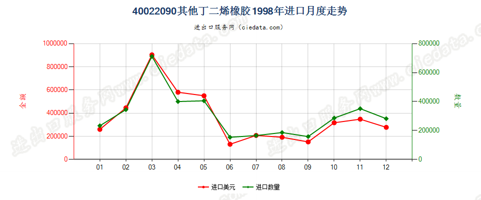 40022090其他丁二烯橡胶进口1998年月度走势图