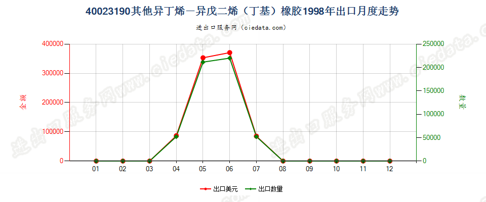 40023190其他异丁烯-异戊二烯（丁基）橡胶出口1998年月度走势图