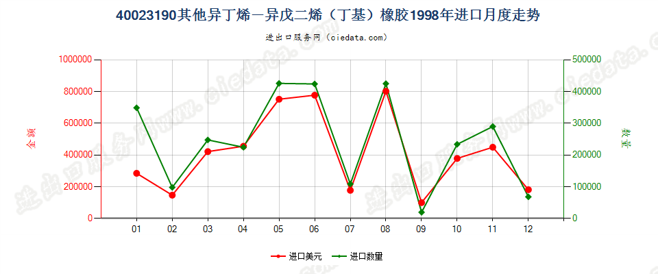 40023190其他异丁烯-异戊二烯（丁基）橡胶进口1998年月度走势图