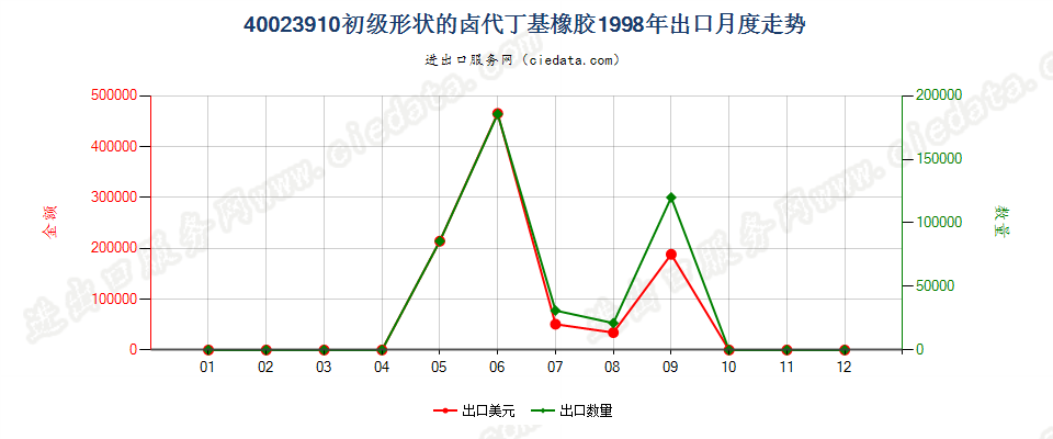 40023910初级形状的卤代丁基橡胶出口1998年月度走势图