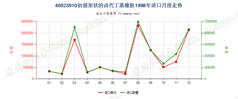 40023910初级形状的卤代丁基橡胶进口1998年月度走势图