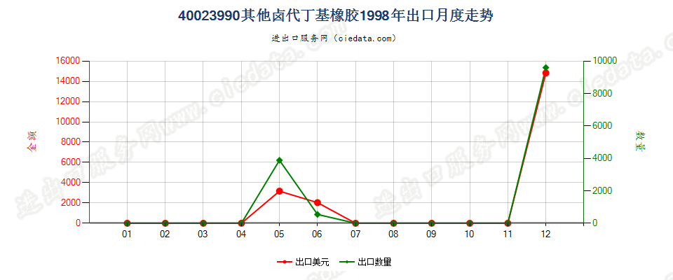 40023990其他卤代丁基橡胶出口1998年月度走势图