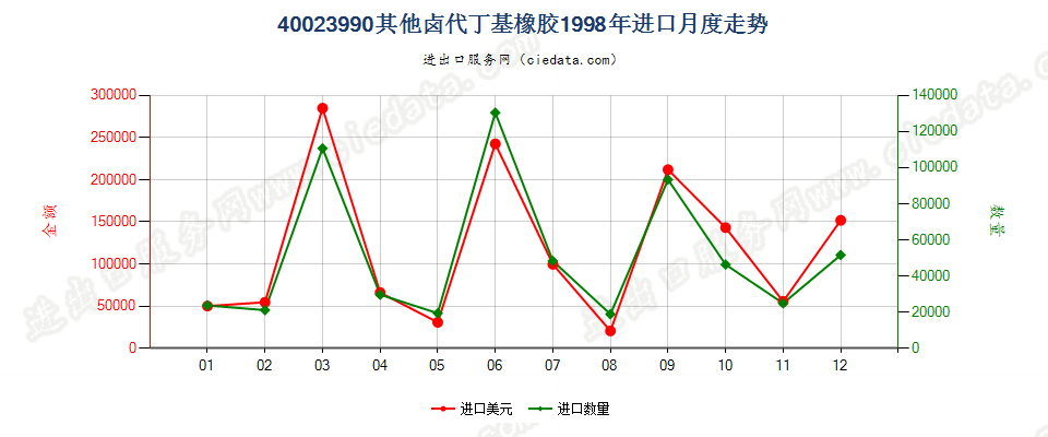 40023990其他卤代丁基橡胶进口1998年月度走势图