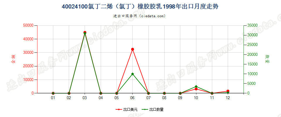 40024100氯丁二烯（氯丁）橡胶胶乳出口1998年月度走势图