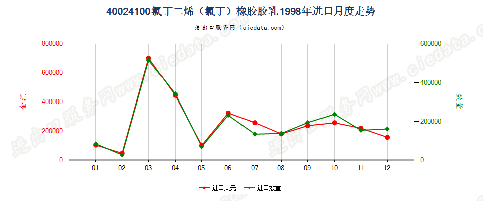 40024100氯丁二烯（氯丁）橡胶胶乳进口1998年月度走势图