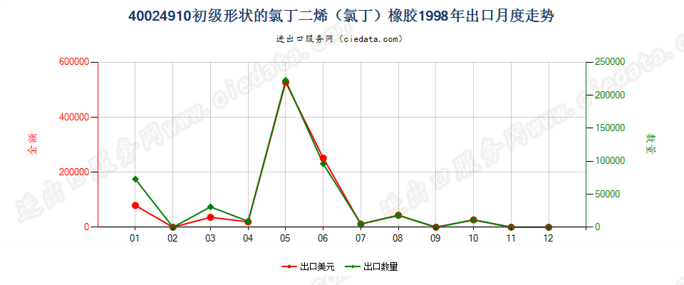 40024910其他初级形状的氯丁二烯（氯丁）橡胶出口1998年月度走势图