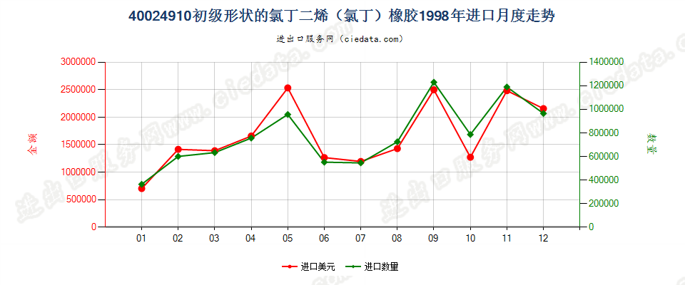 40024910其他初级形状的氯丁二烯（氯丁）橡胶进口1998年月度走势图