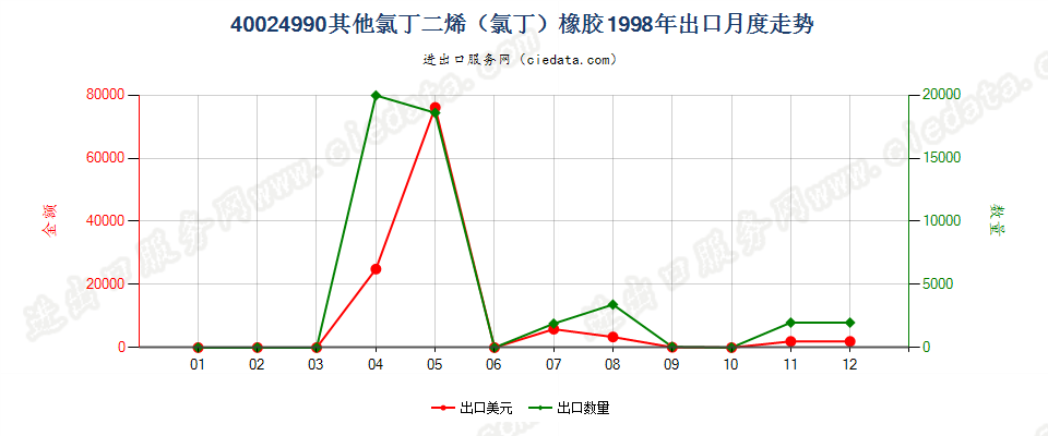 40024990未列名氯丁二烯（氯丁）橡胶出口1998年月度走势图