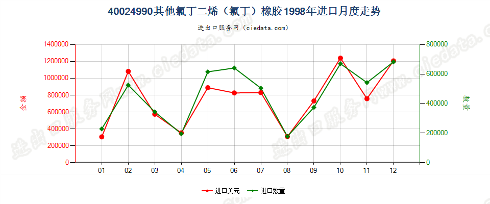 40024990未列名氯丁二烯（氯丁）橡胶进口1998年月度走势图