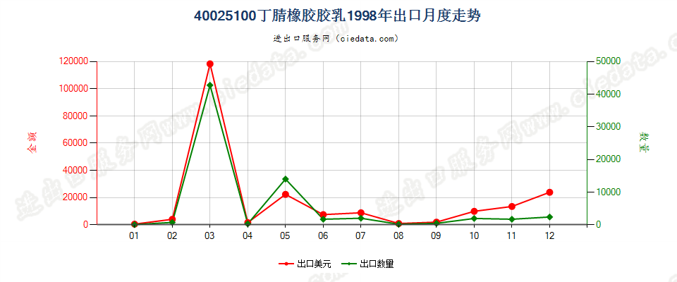 40025100丁腈橡胶胶乳出口1998年月度走势图