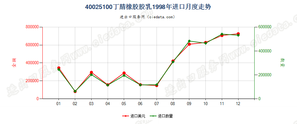 40025100丁腈橡胶胶乳进口1998年月度走势图