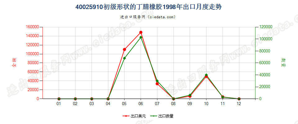 40025910其他初级形状的丁腈橡胶出口1998年月度走势图