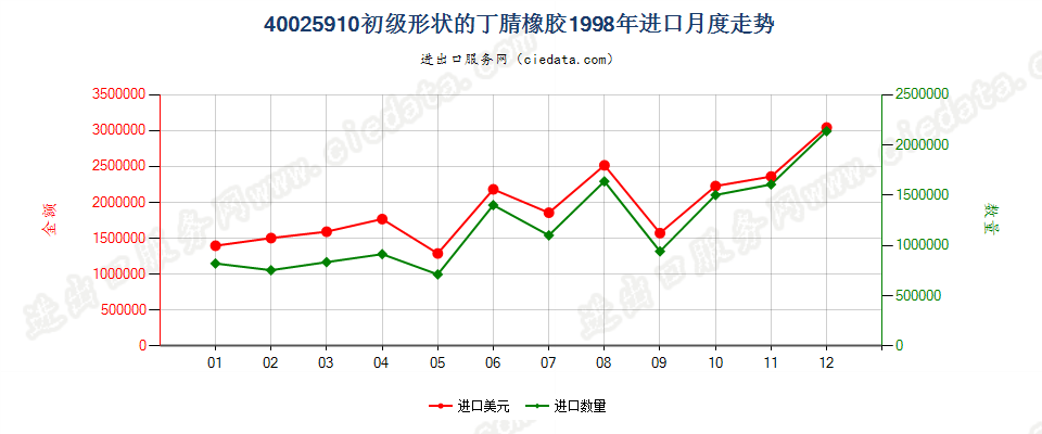 40025910其他初级形状的丁腈橡胶进口1998年月度走势图