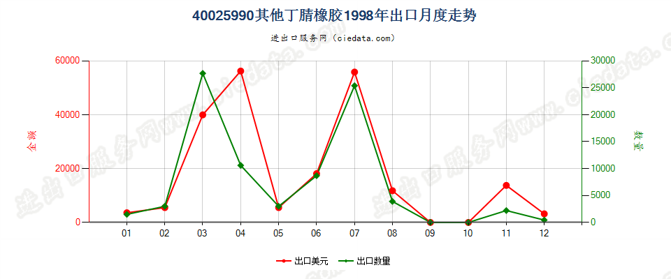 40025990未列名丁腈橡胶出口1998年月度走势图