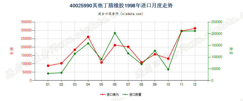 40025990未列名丁腈橡胶进口1998年月度走势图