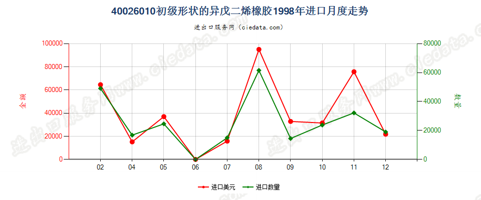 40026010初级形状的异戊二烯橡胶进口1998年月度走势图