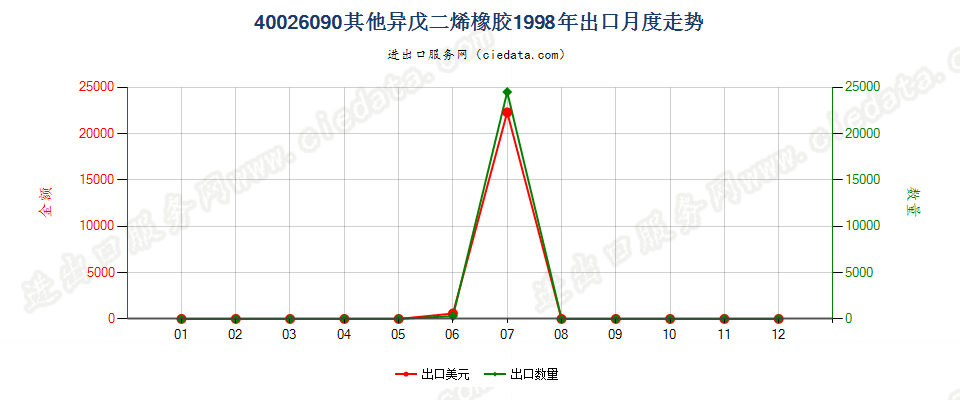 40026090其他异戊二烯橡胶出口1998年月度走势图